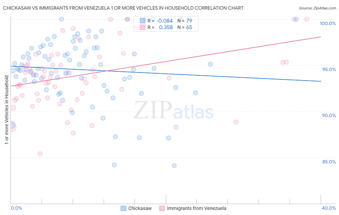 Chickasaw vs Immigrants from Venezuela 1 or more Vehicles in Household