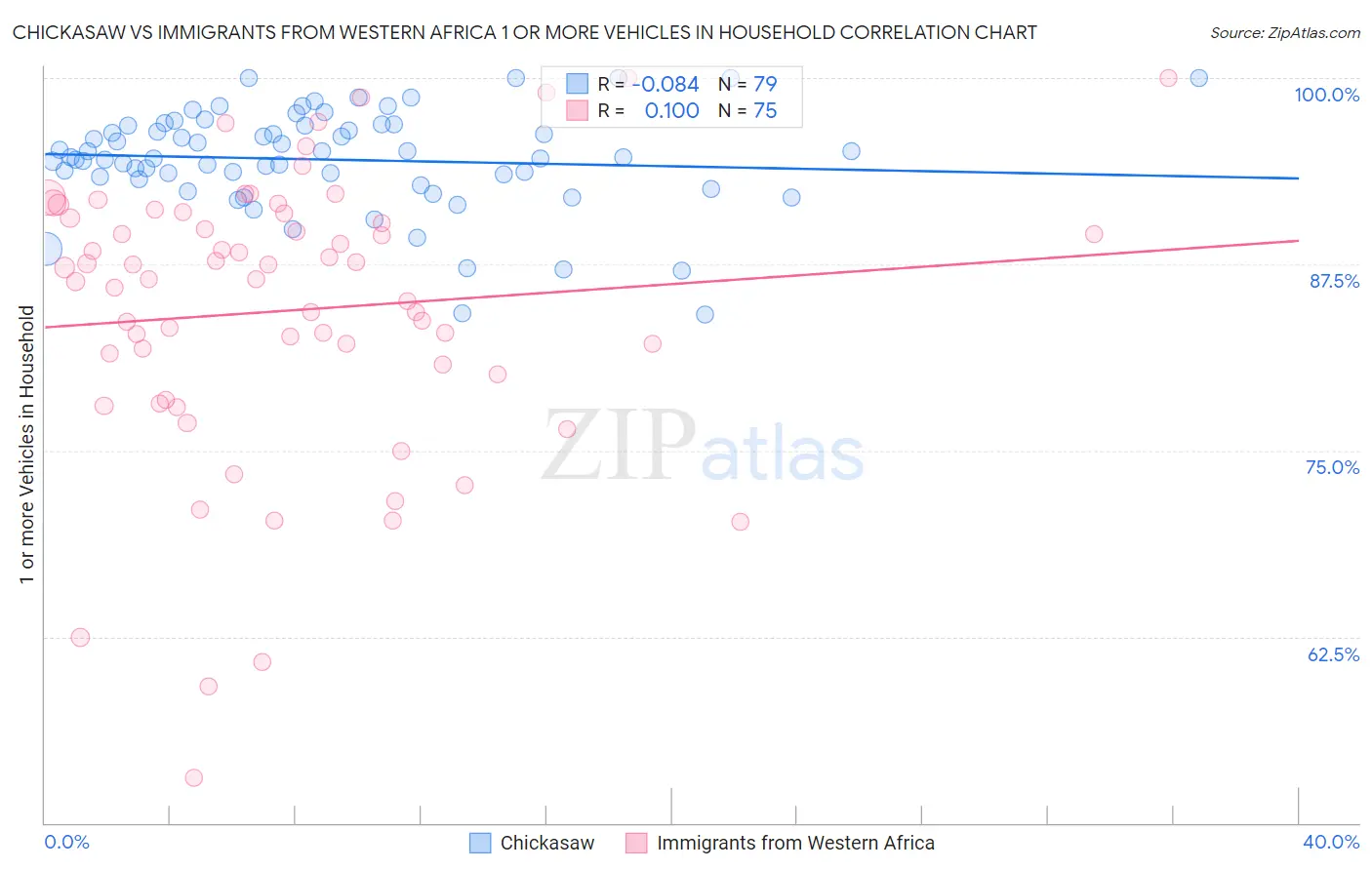 Chickasaw vs Immigrants from Western Africa 1 or more Vehicles in Household
