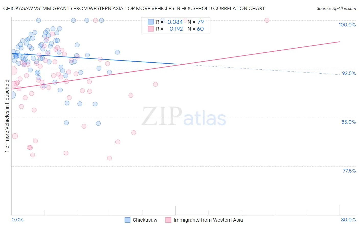 Chickasaw vs Immigrants from Western Asia 1 or more Vehicles in Household