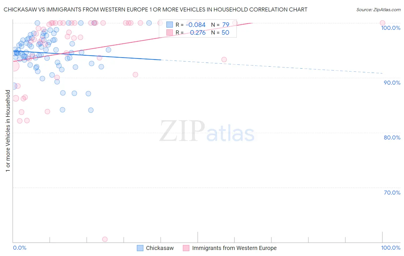 Chickasaw vs Immigrants from Western Europe 1 or more Vehicles in Household