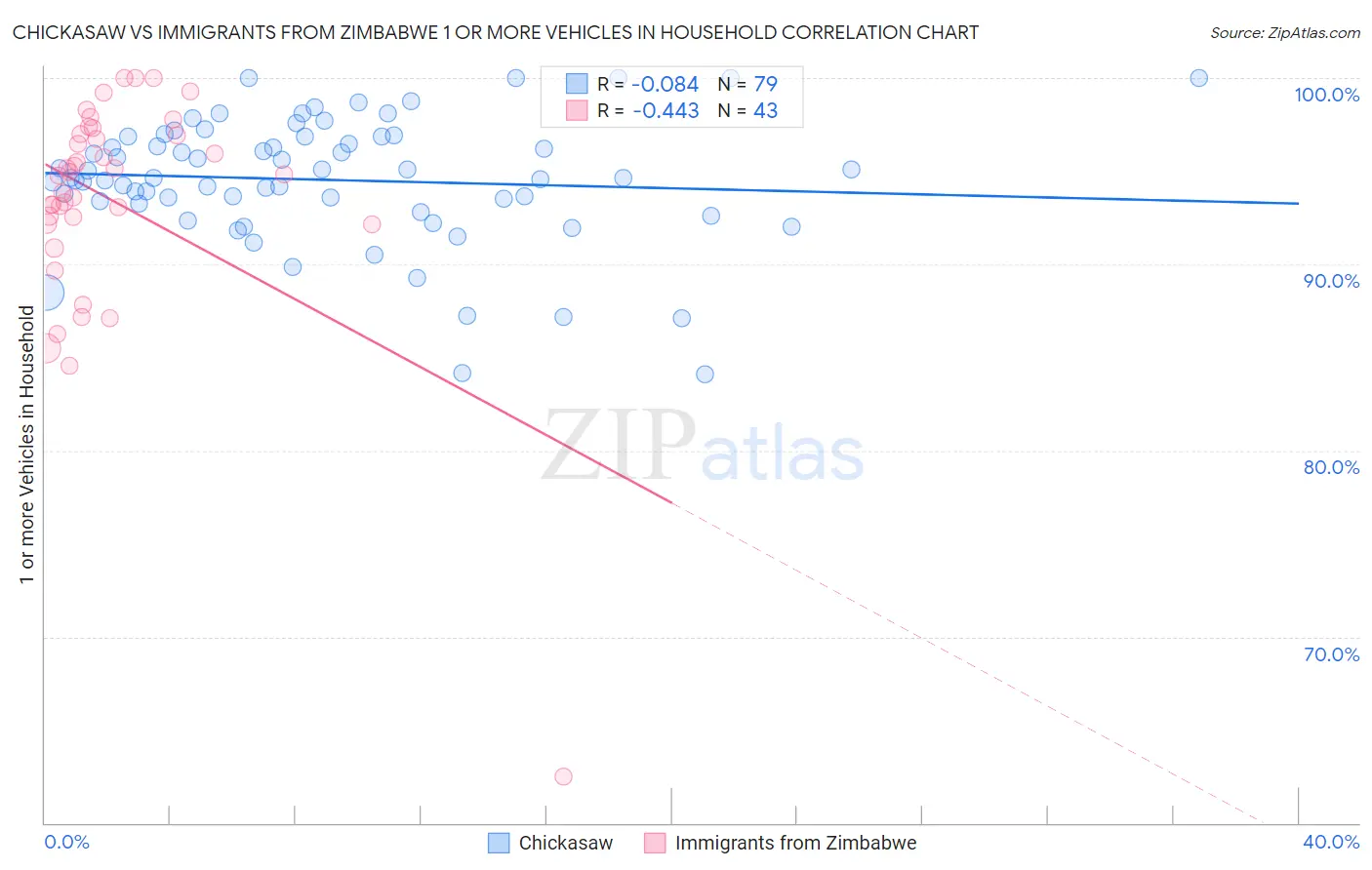 Chickasaw vs Immigrants from Zimbabwe 1 or more Vehicles in Household