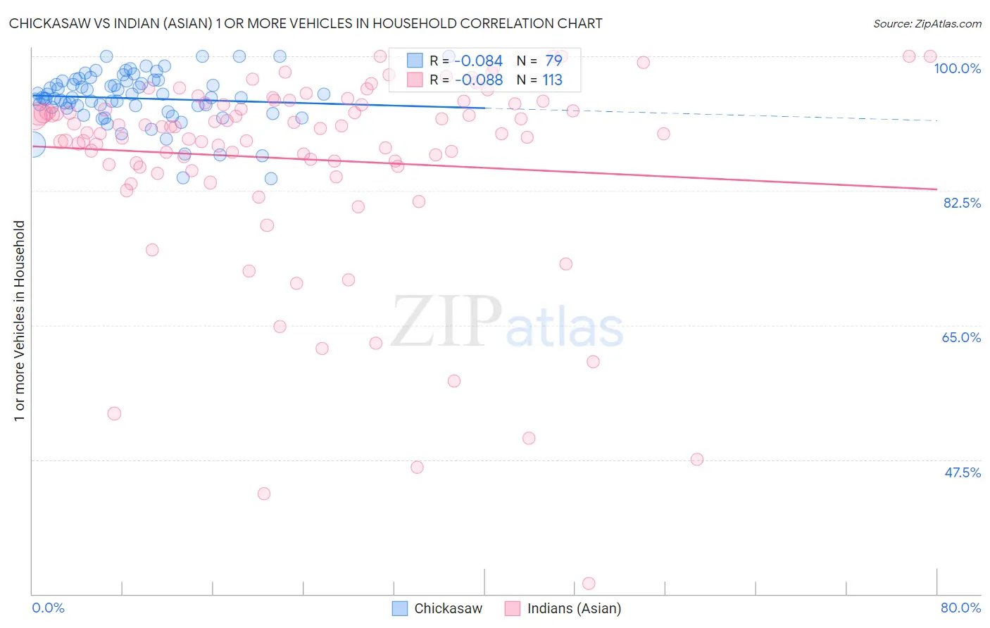 Chickasaw vs Indian (Asian) 1 or more Vehicles in Household