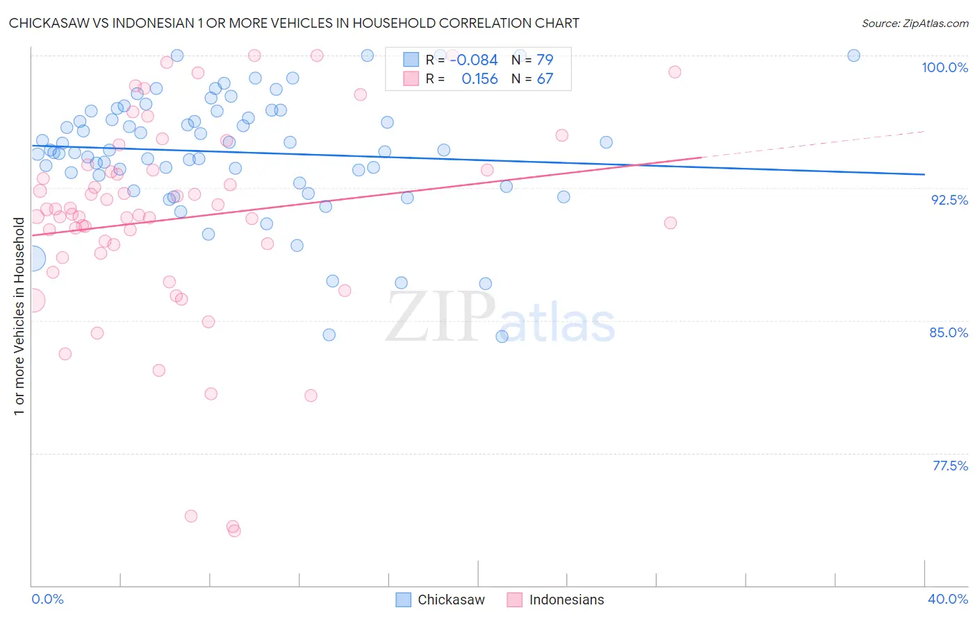 Chickasaw vs Indonesian 1 or more Vehicles in Household
