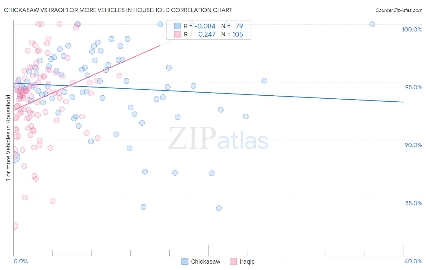 Chickasaw vs Iraqi 1 or more Vehicles in Household