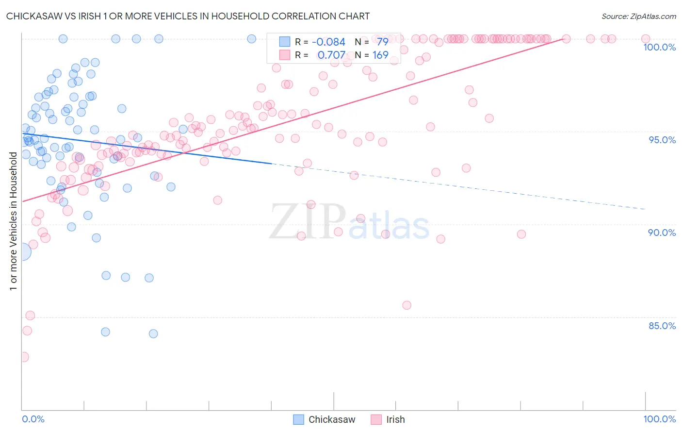 Chickasaw vs Irish 1 or more Vehicles in Household