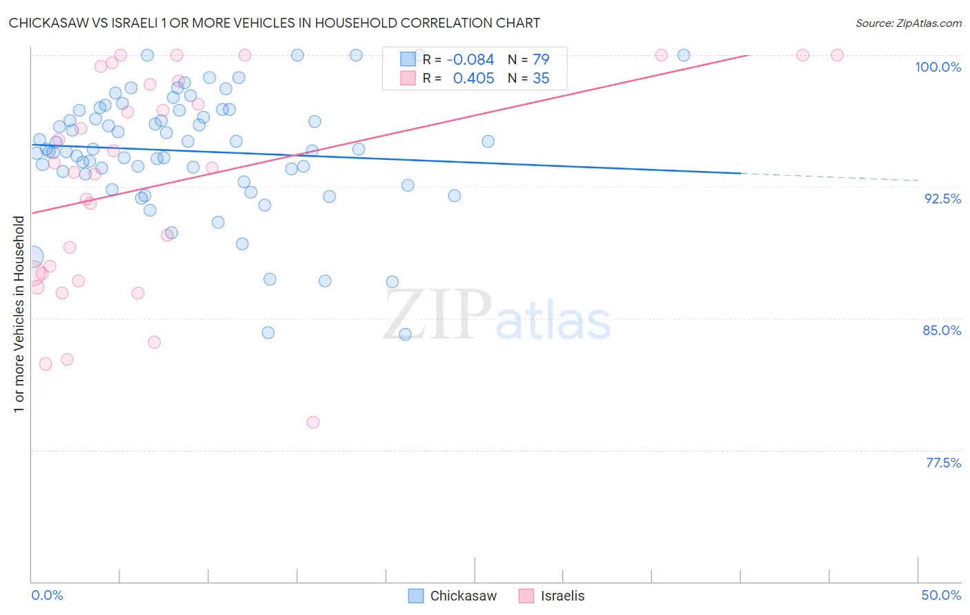 Chickasaw vs Israeli 1 or more Vehicles in Household