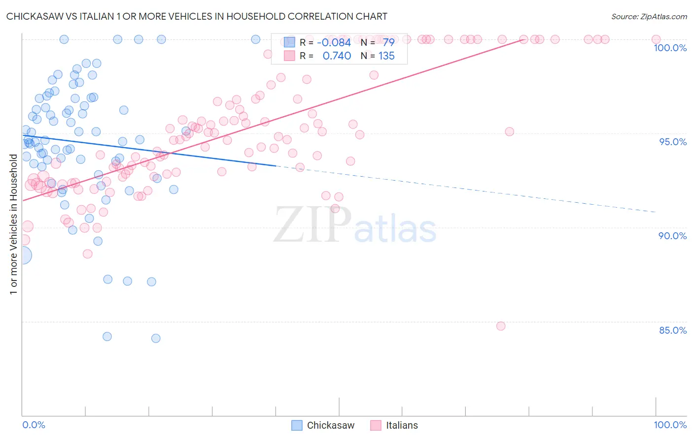 Chickasaw vs Italian 1 or more Vehicles in Household