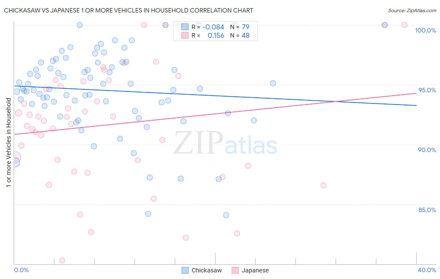 Chickasaw vs Japanese 1 or more Vehicles in Household