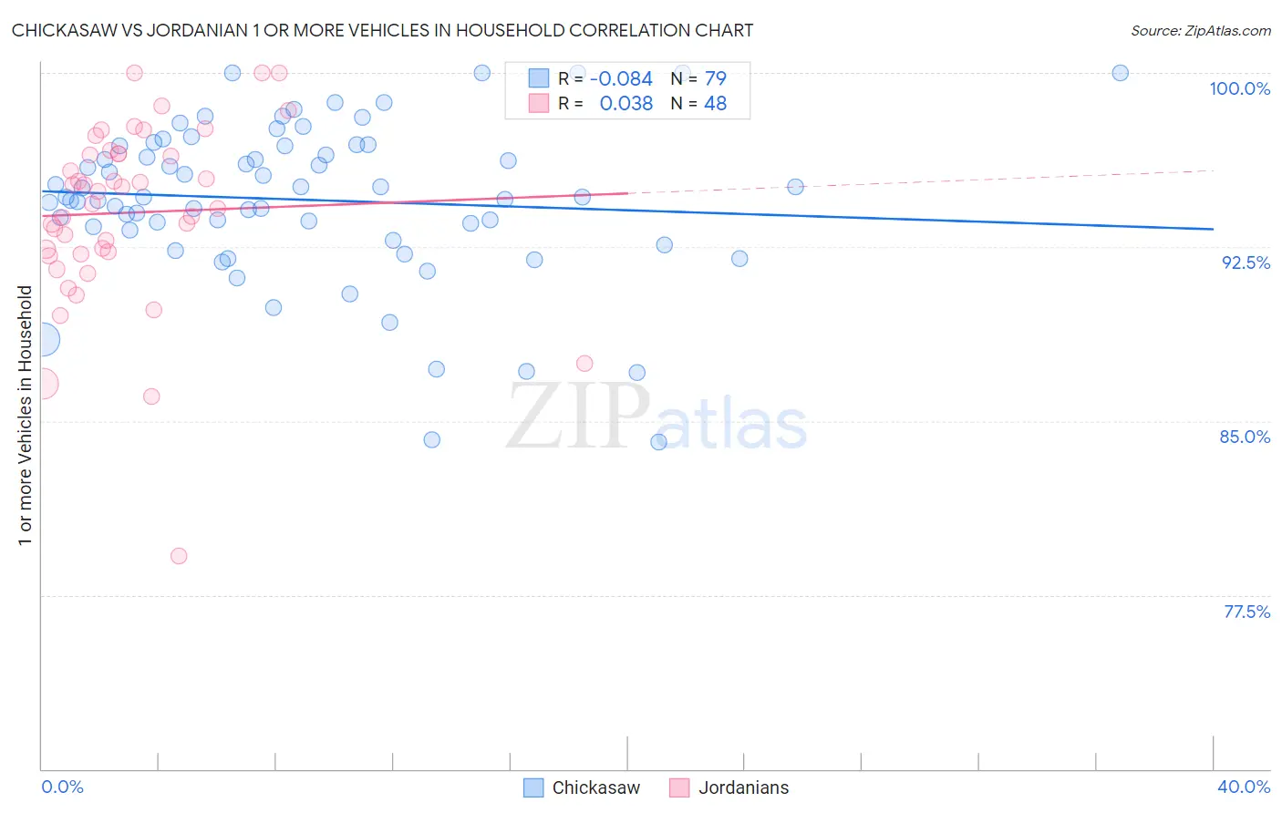 Chickasaw vs Jordanian 1 or more Vehicles in Household