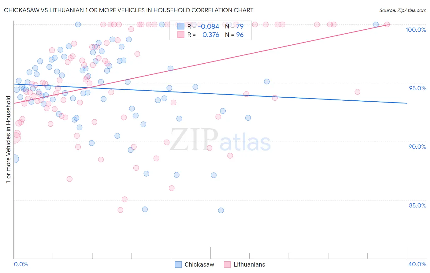 Chickasaw vs Lithuanian 1 or more Vehicles in Household