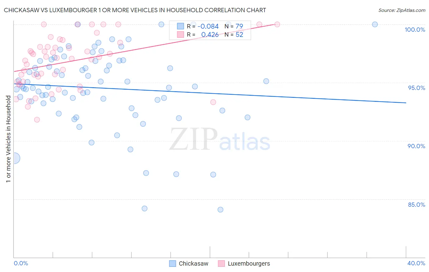 Chickasaw vs Luxembourger 1 or more Vehicles in Household