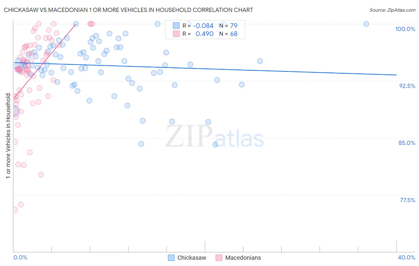 Chickasaw vs Macedonian 1 or more Vehicles in Household