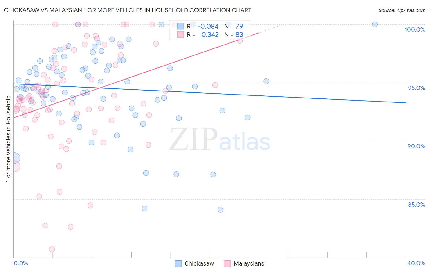 Chickasaw vs Malaysian 1 or more Vehicles in Household