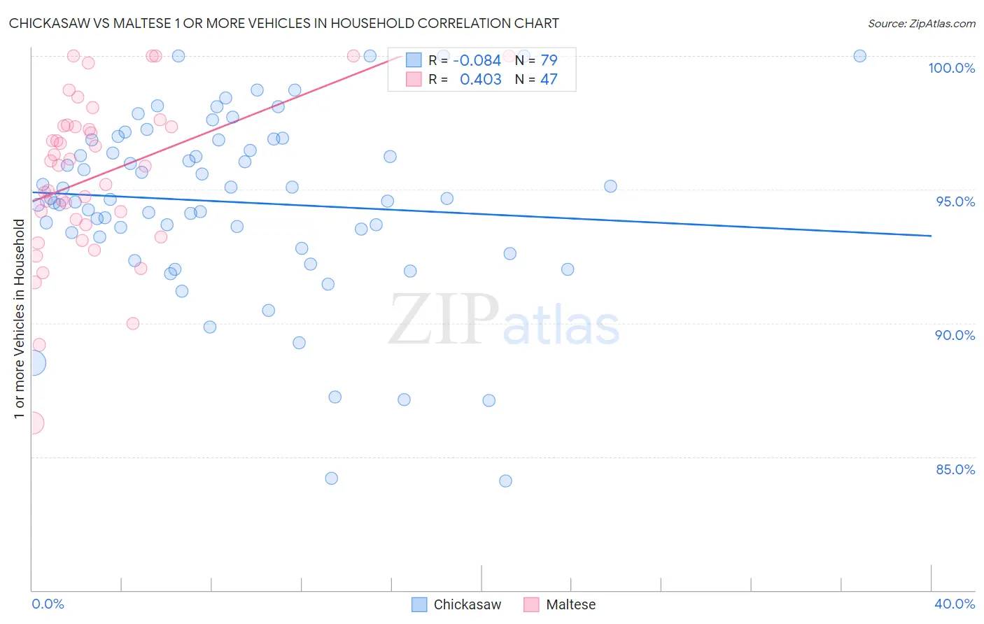 Chickasaw vs Maltese 1 or more Vehicles in Household