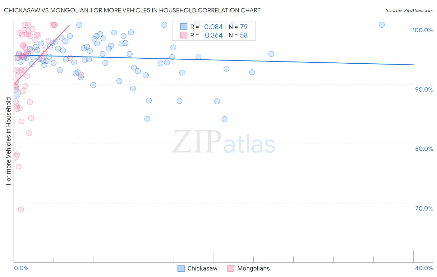 Chickasaw vs Mongolian 1 or more Vehicles in Household