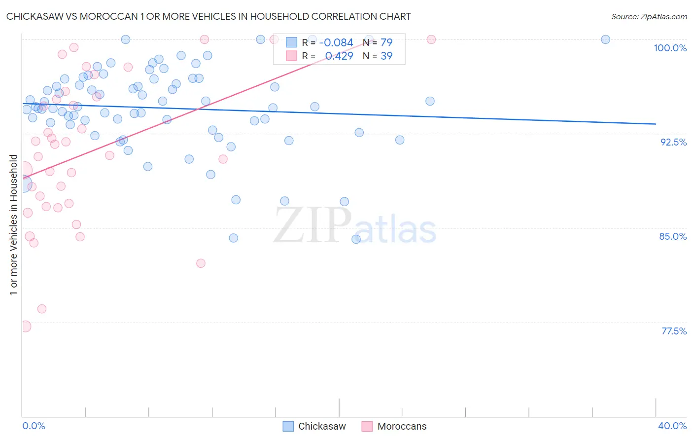 Chickasaw vs Moroccan 1 or more Vehicles in Household