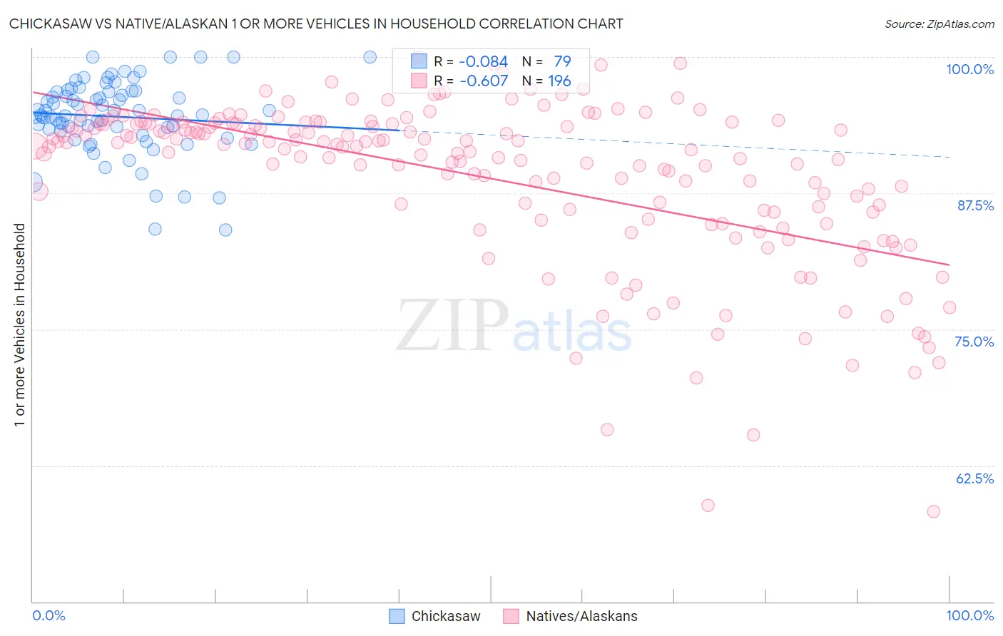 Chickasaw vs Native/Alaskan 1 or more Vehicles in Household