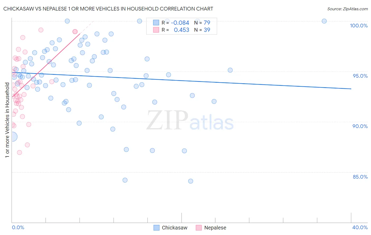 Chickasaw vs Nepalese 1 or more Vehicles in Household
