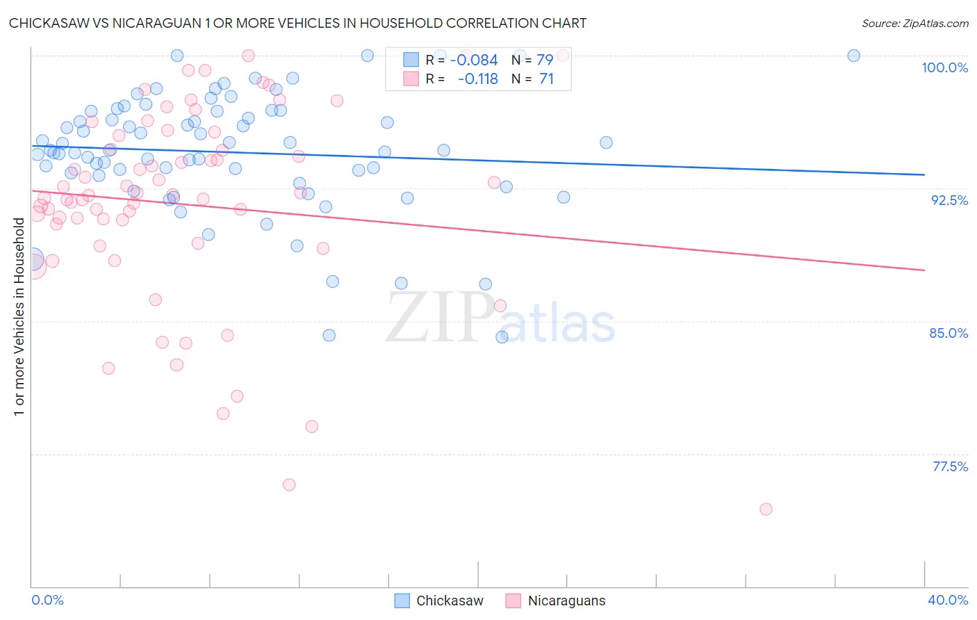 Chickasaw vs Nicaraguan 1 or more Vehicles in Household