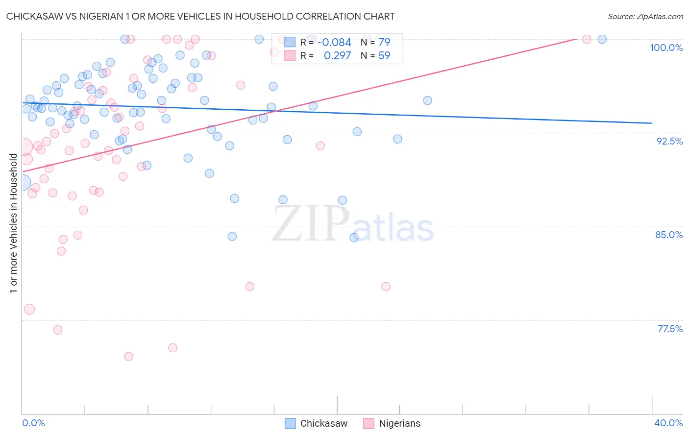 Chickasaw vs Nigerian 1 or more Vehicles in Household