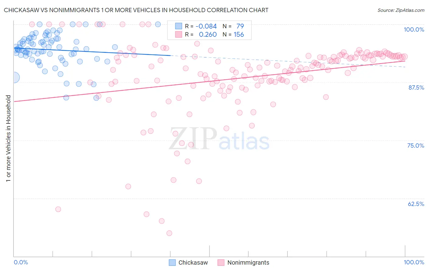 Chickasaw vs Nonimmigrants 1 or more Vehicles in Household