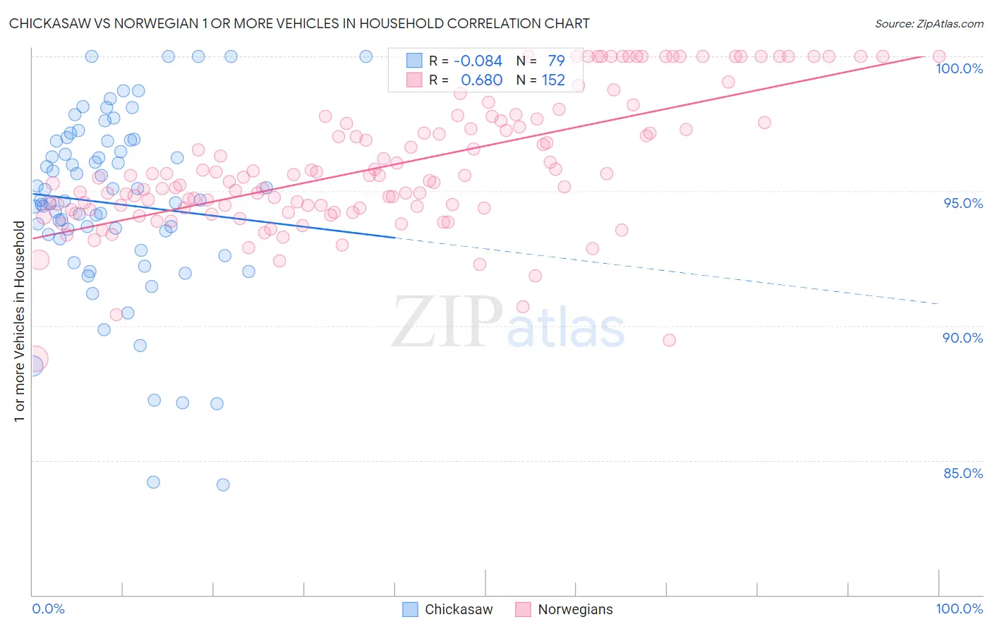 Chickasaw vs Norwegian 1 or more Vehicles in Household