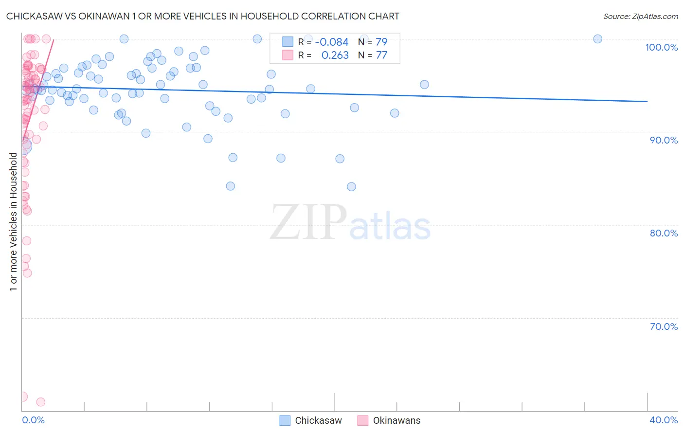 Chickasaw vs Okinawan 1 or more Vehicles in Household