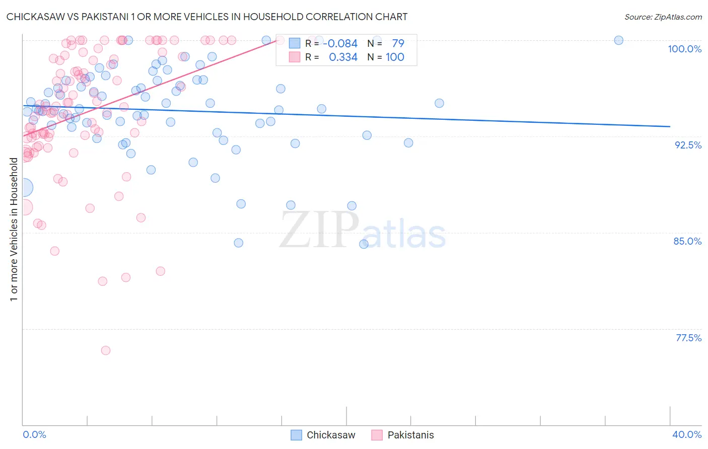 Chickasaw vs Pakistani 1 or more Vehicles in Household