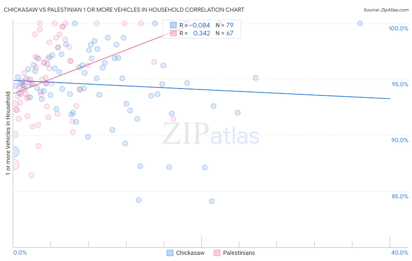 Chickasaw vs Palestinian 1 or more Vehicles in Household