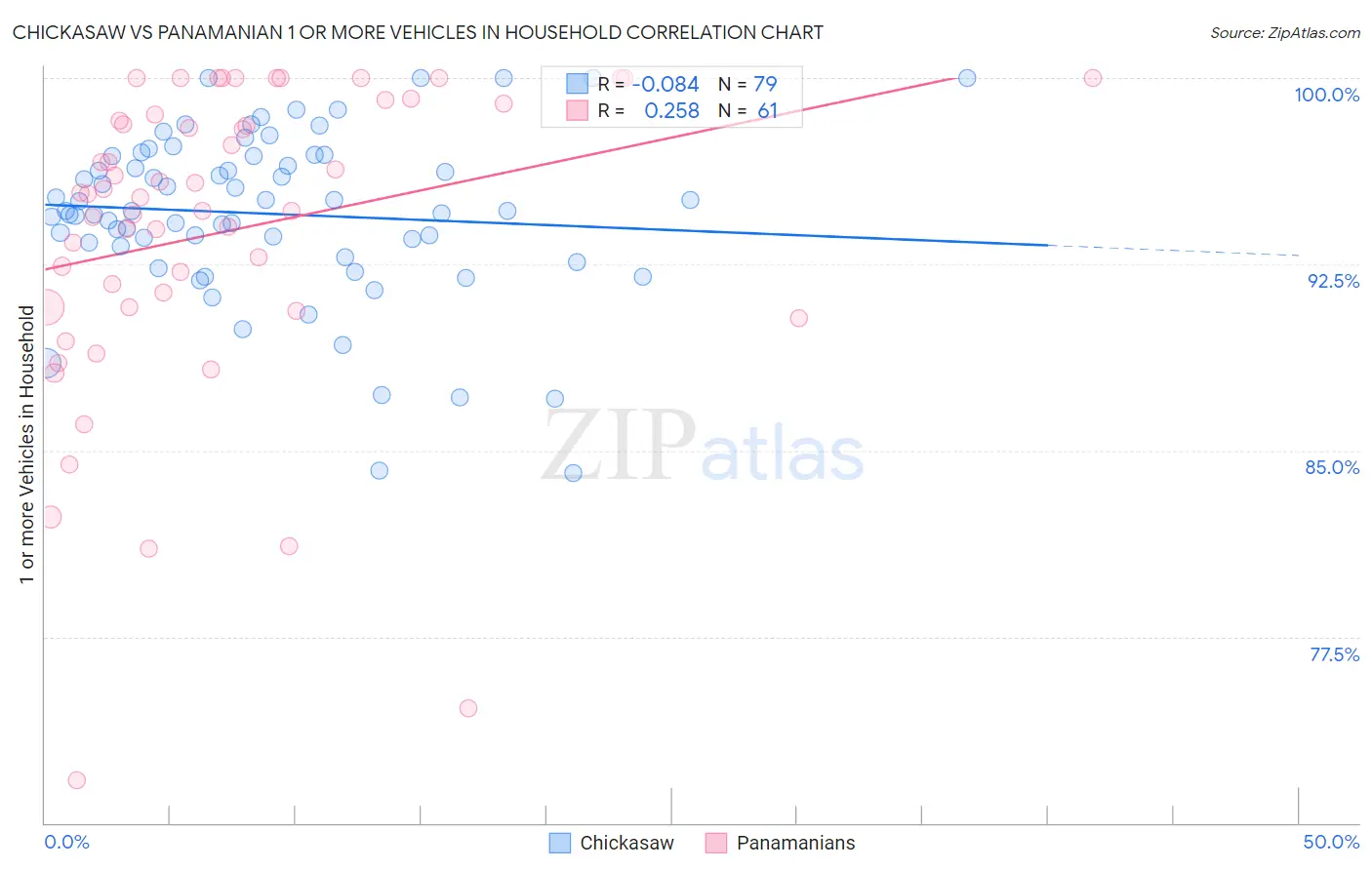Chickasaw vs Panamanian 1 or more Vehicles in Household