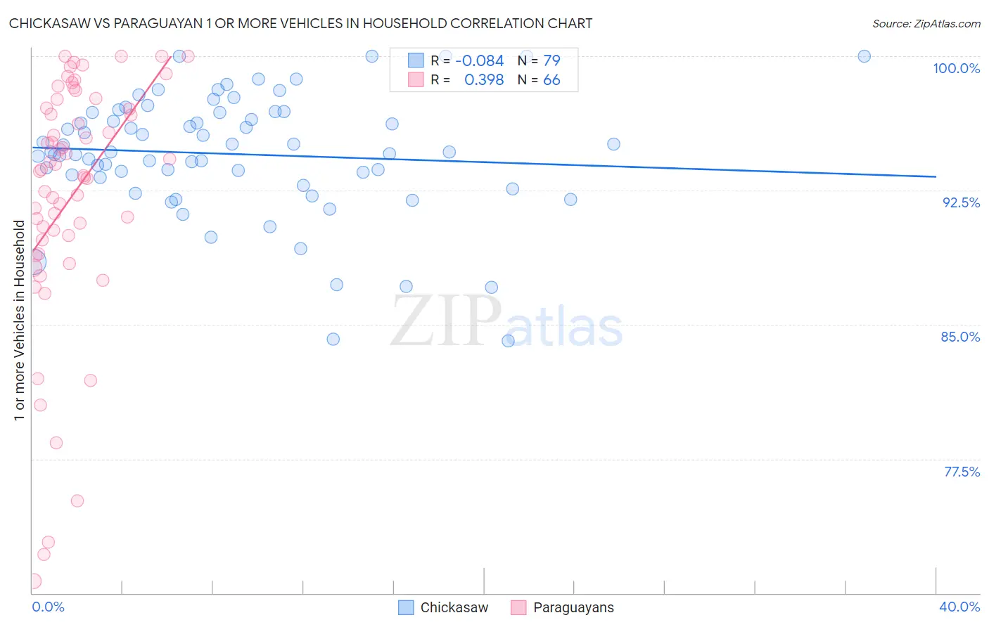 Chickasaw vs Paraguayan 1 or more Vehicles in Household