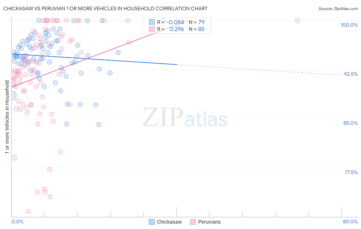 Chickasaw vs Peruvian 1 or more Vehicles in Household