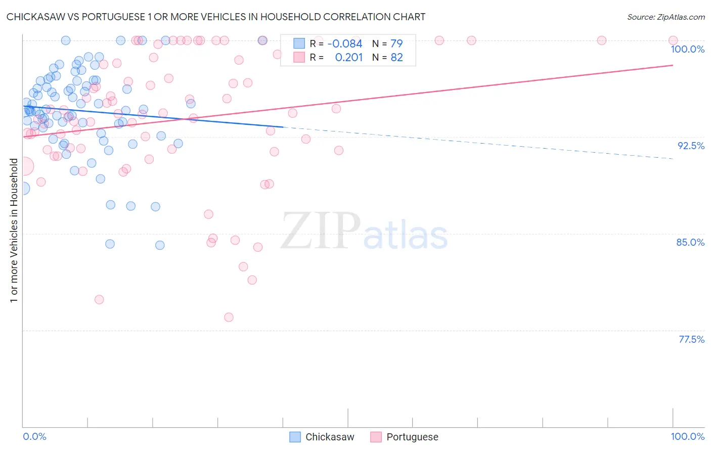 Chickasaw vs Portuguese 1 or more Vehicles in Household