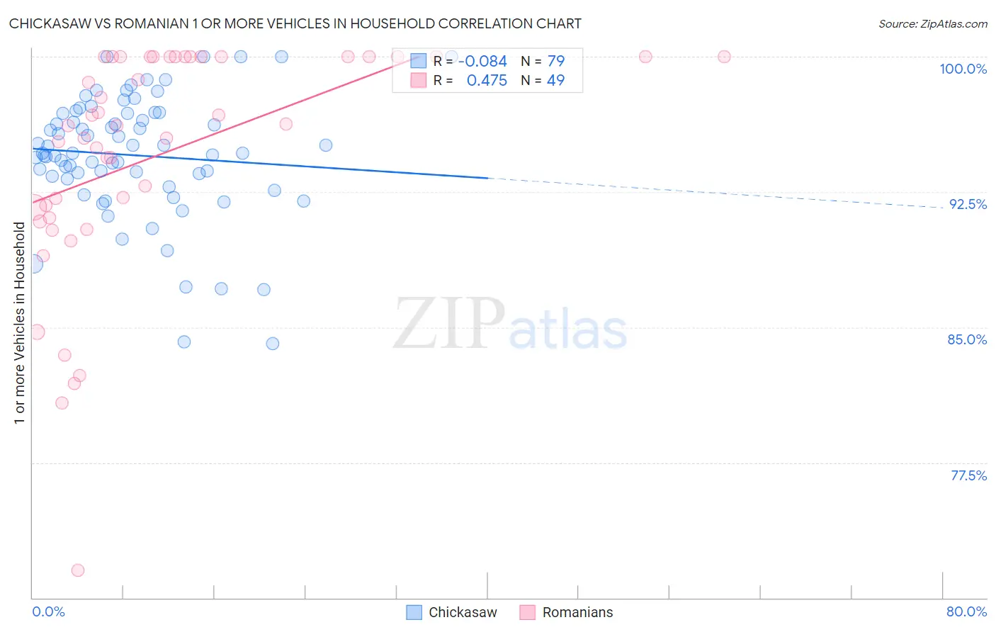 Chickasaw vs Romanian 1 or more Vehicles in Household