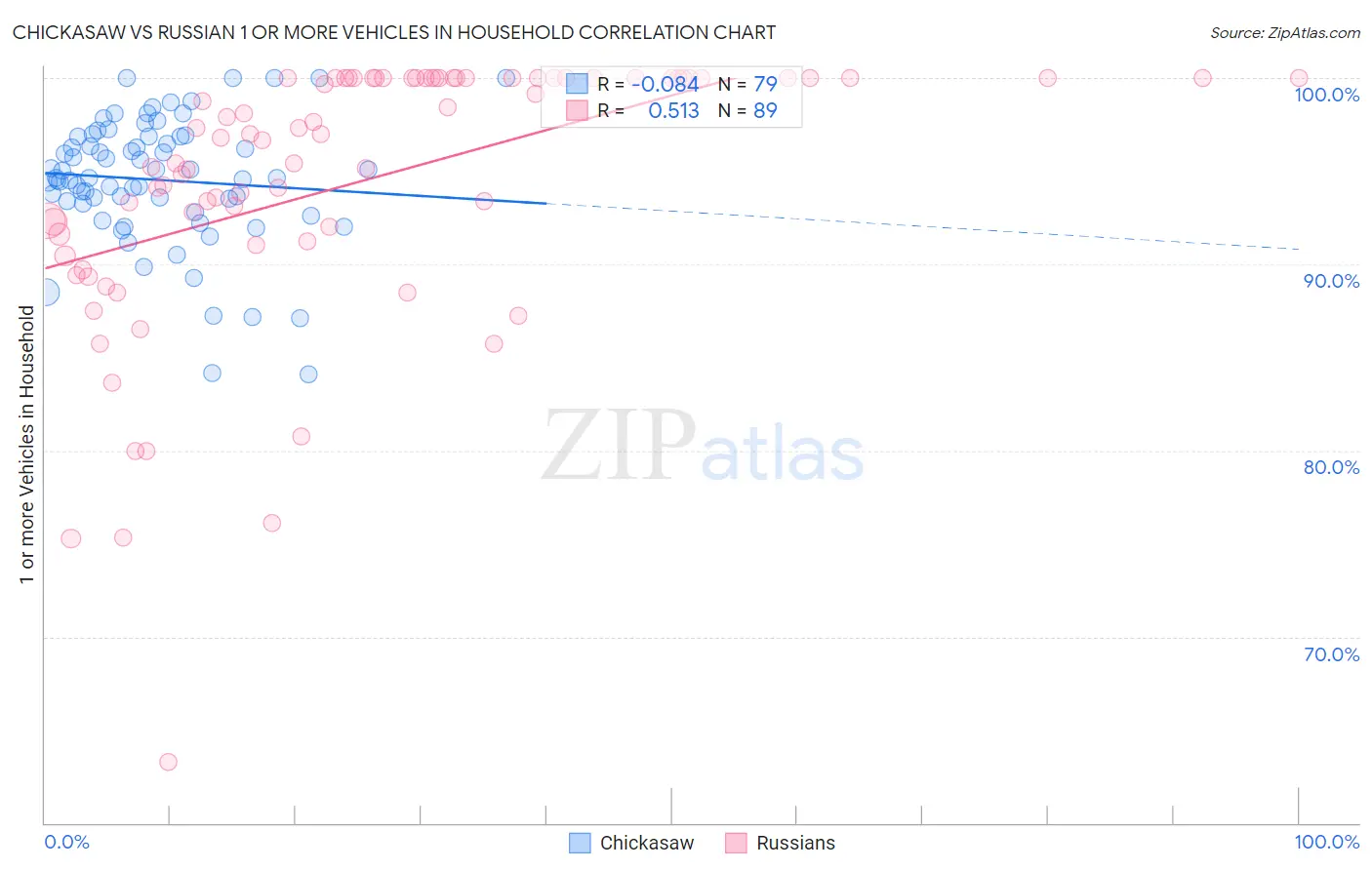 Chickasaw vs Russian 1 or more Vehicles in Household