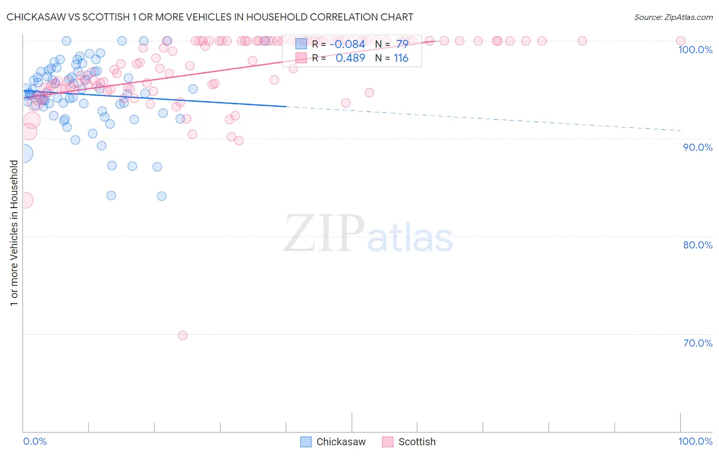 Chickasaw vs Scottish 1 or more Vehicles in Household