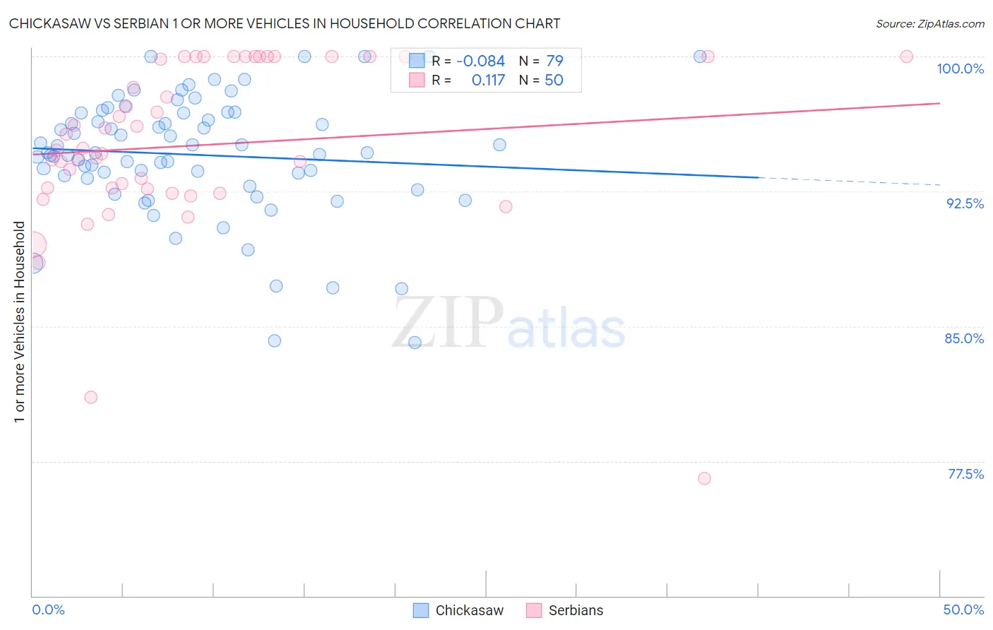 Chickasaw vs Serbian 1 or more Vehicles in Household