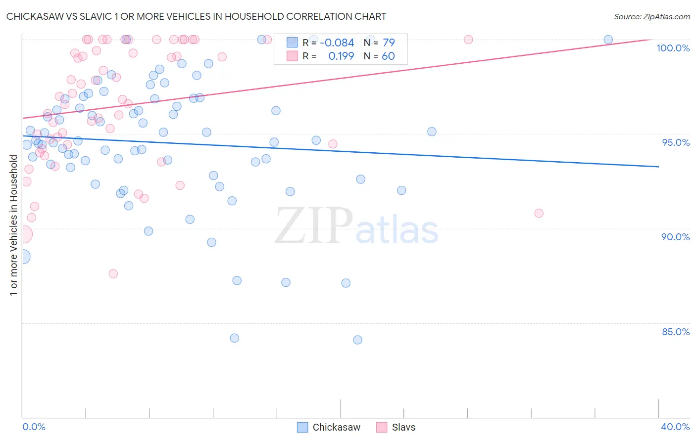 Chickasaw vs Slavic 1 or more Vehicles in Household