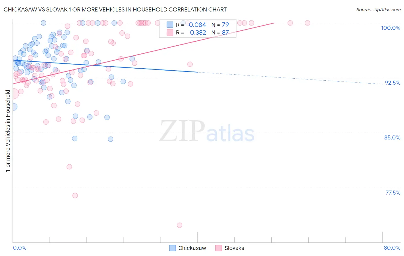 Chickasaw vs Slovak 1 or more Vehicles in Household