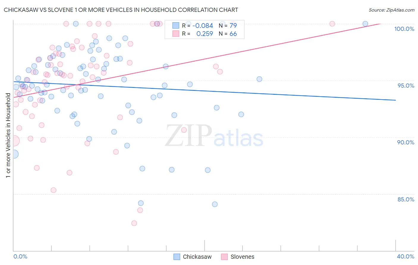 Chickasaw vs Slovene 1 or more Vehicles in Household