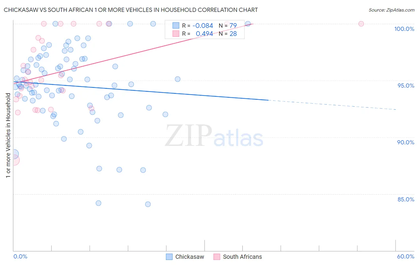 Chickasaw vs South African 1 or more Vehicles in Household