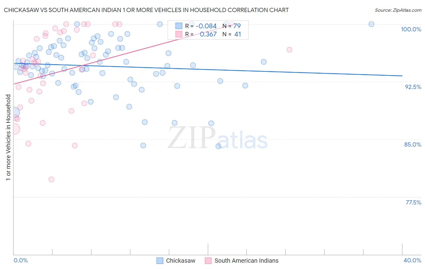Chickasaw vs South American Indian 1 or more Vehicles in Household