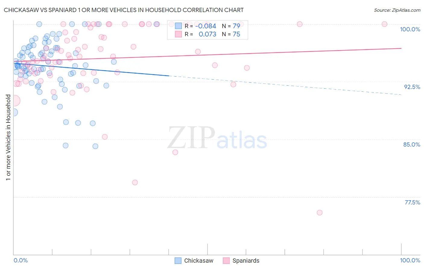 Chickasaw vs Spaniard 1 or more Vehicles in Household