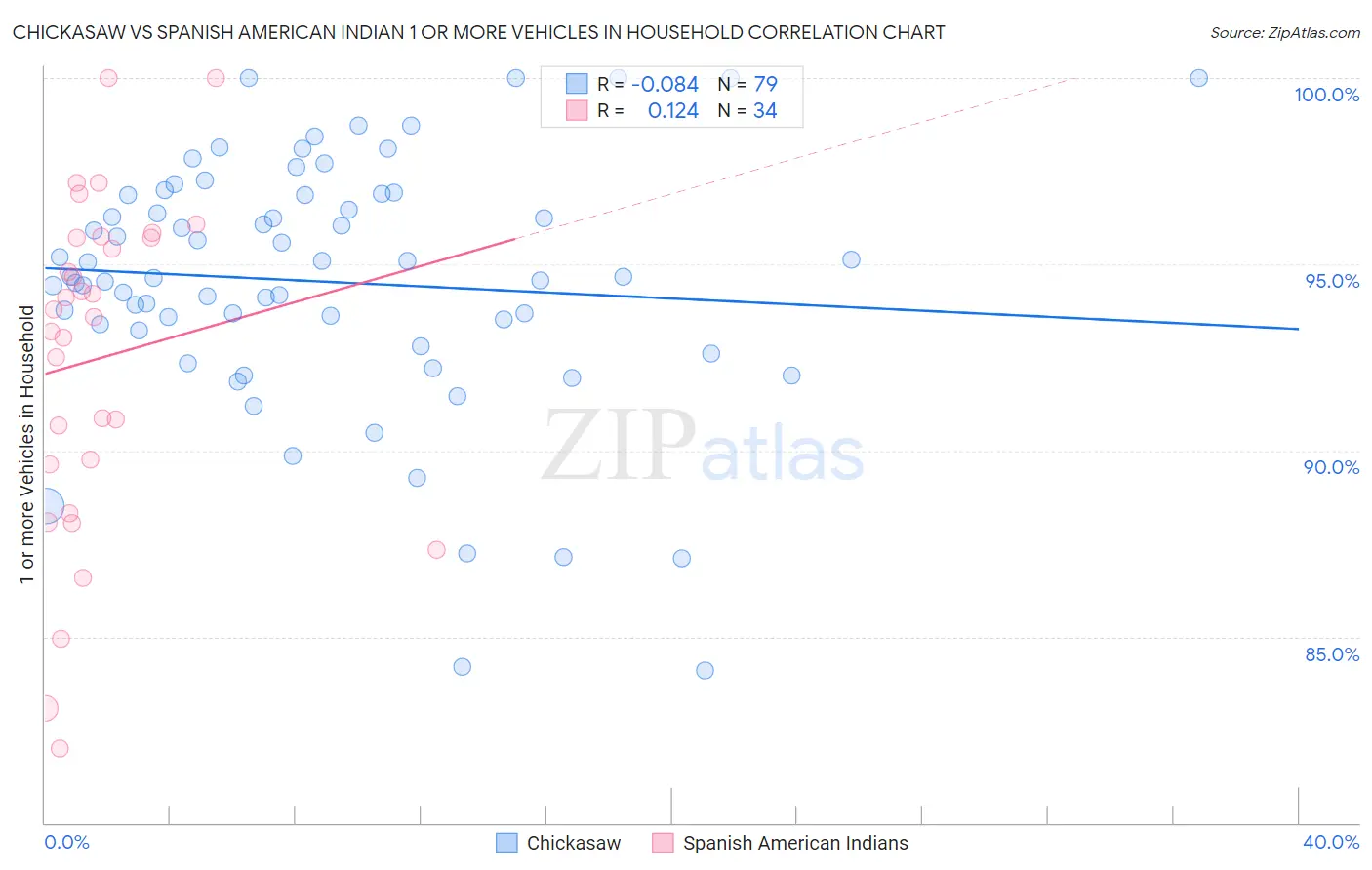 Chickasaw vs Spanish American Indian 1 or more Vehicles in Household