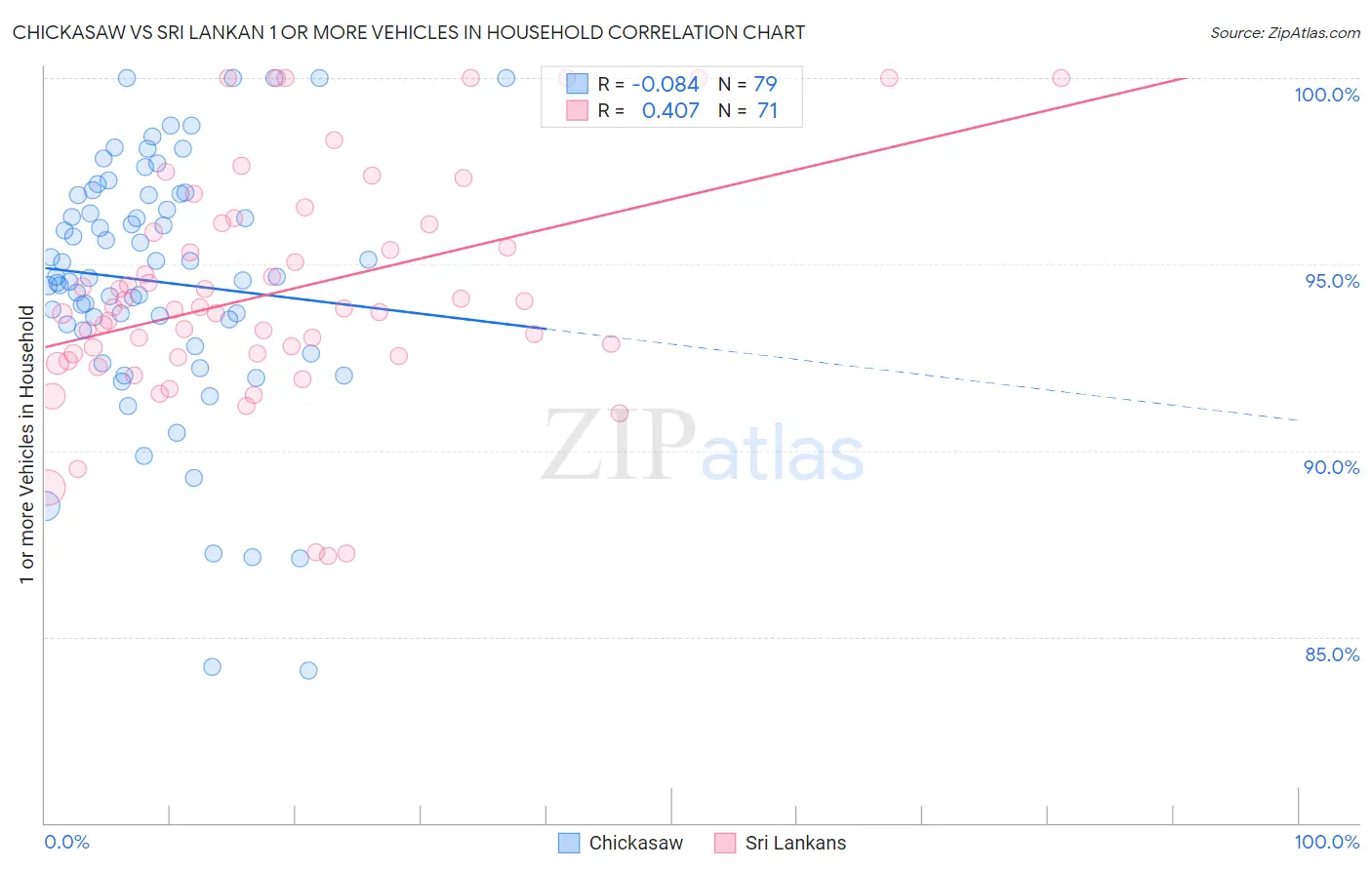 Chickasaw vs Sri Lankan 1 or more Vehicles in Household