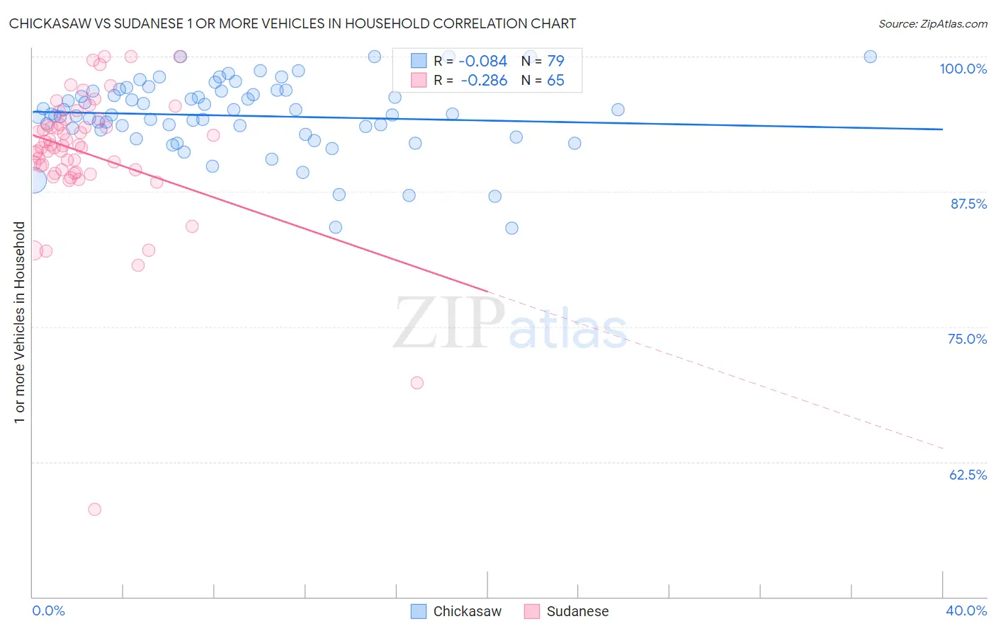 Chickasaw vs Sudanese 1 or more Vehicles in Household