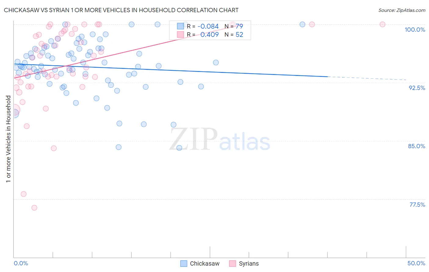 Chickasaw vs Syrian 1 or more Vehicles in Household