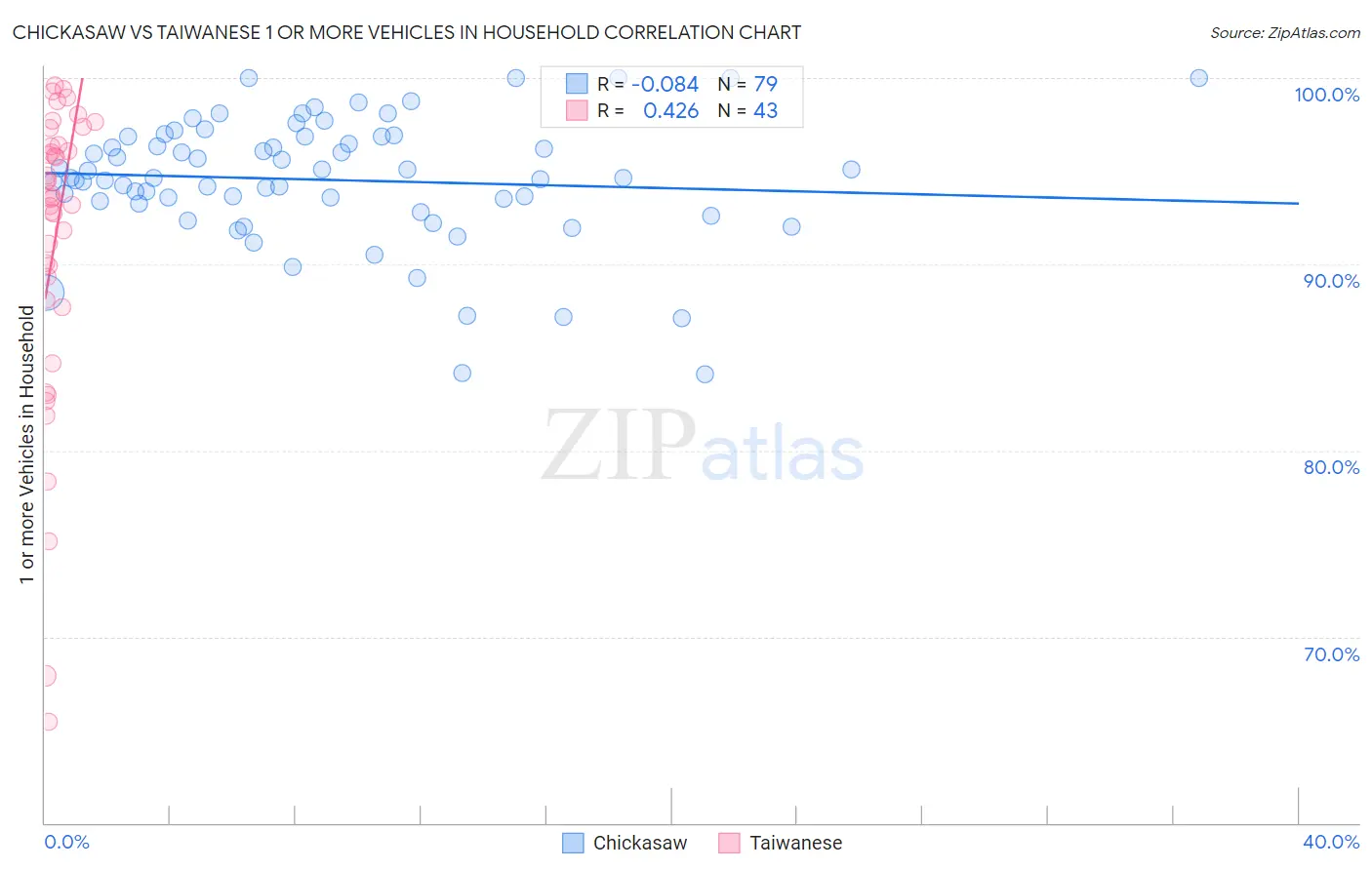 Chickasaw vs Taiwanese 1 or more Vehicles in Household