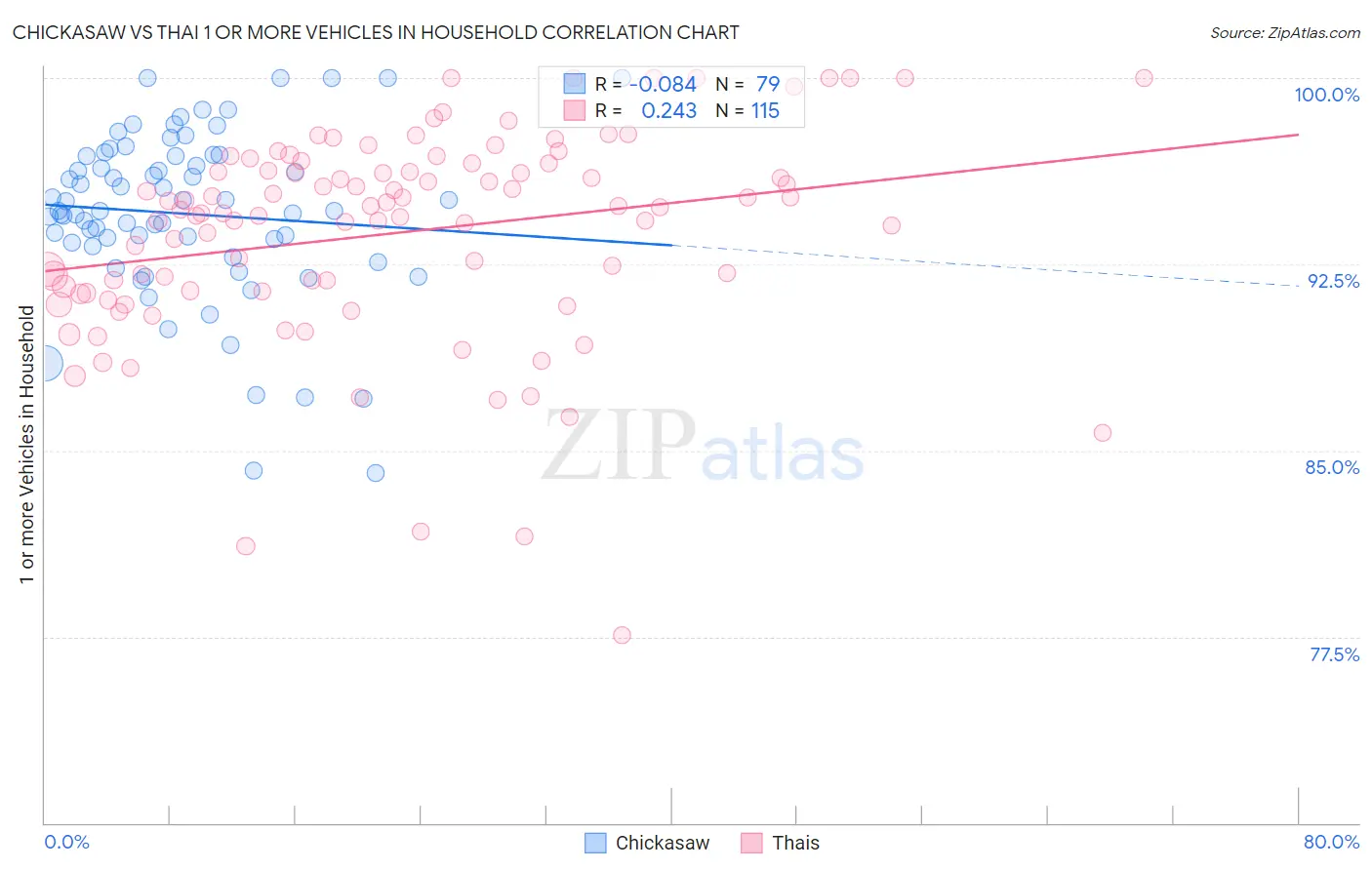 Chickasaw vs Thai 1 or more Vehicles in Household