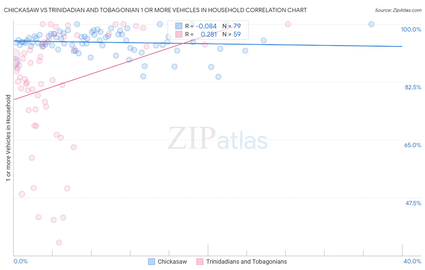 Chickasaw vs Trinidadian and Tobagonian 1 or more Vehicles in Household